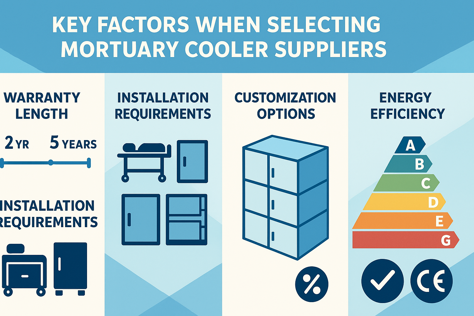 Key factors when selecting mortuary cooler suppliers including warranty length, installation requirements, customization options, energy efficiency, and regulatory compliance - mortuary coolers suppliers infographic 