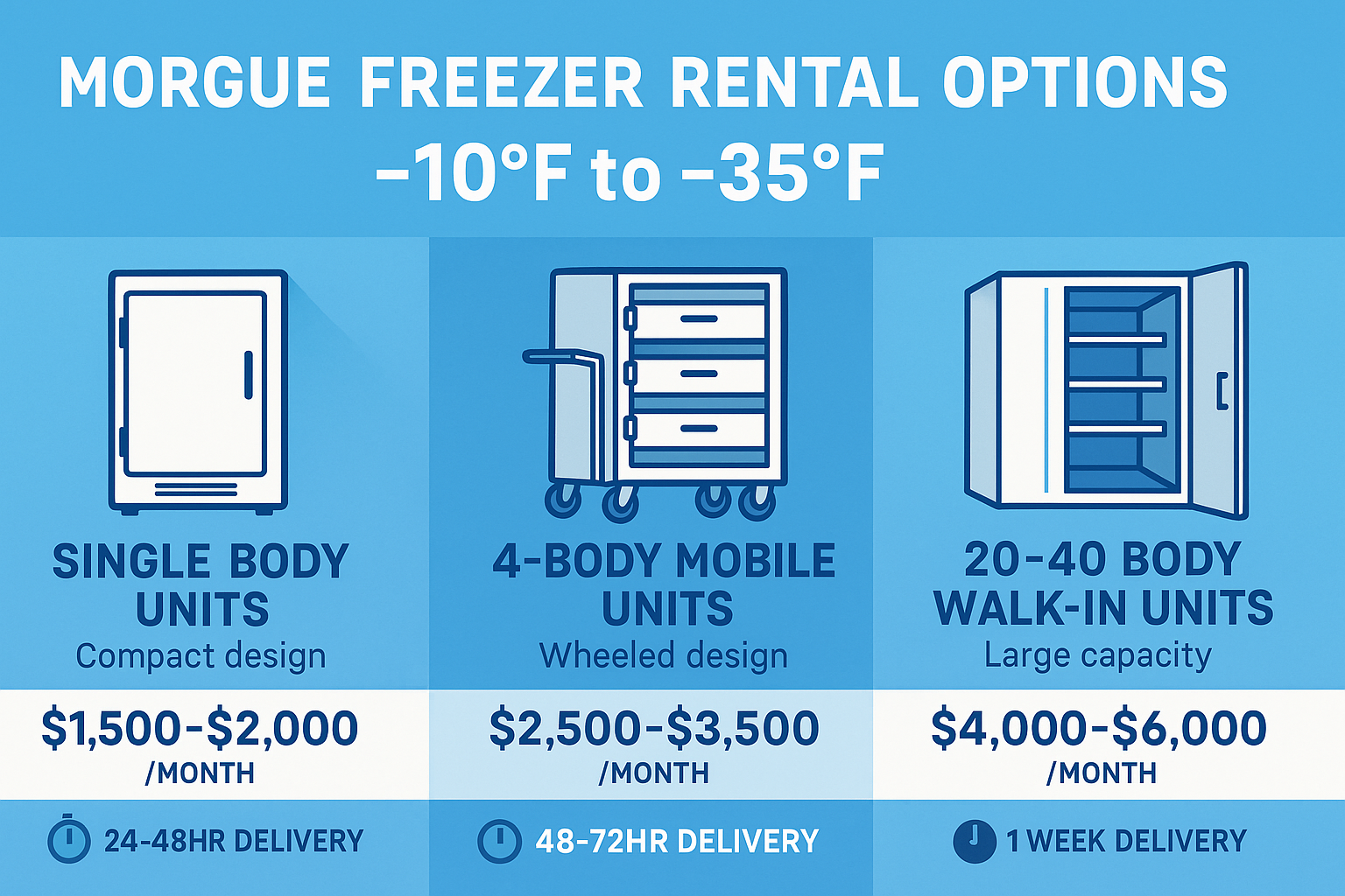 Infographic showing morgue freezer rental options including single body units, 4-body mobile units, and 20-40 body walk-in units with delivery timelines, temperature specifications, and average monthly rental costs by size - morgue freezer rental infographic 