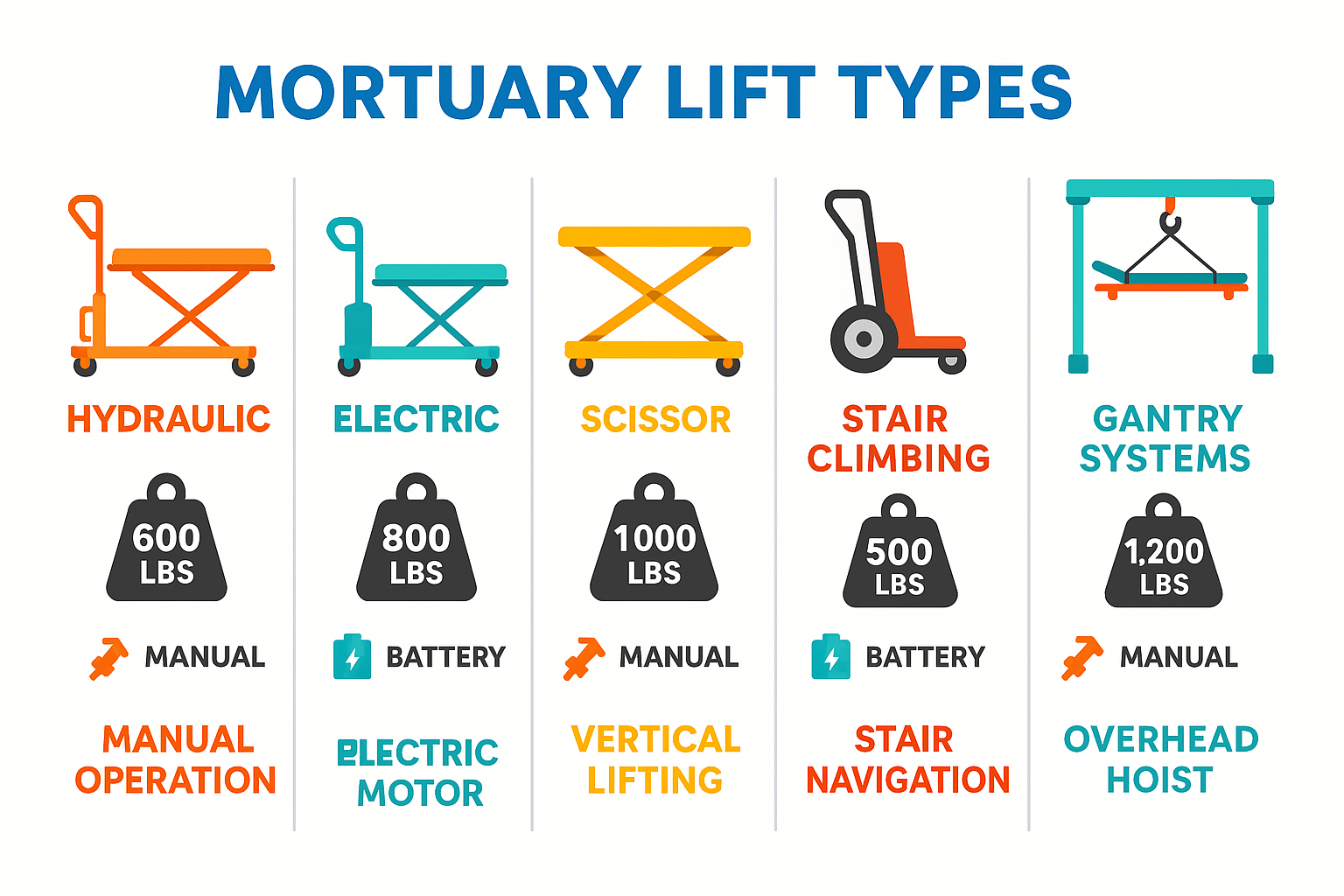 Comparison of mortuary lift types showing hydraulic, electric, scissor, stair climbing and gantry systems with their weight capacities, power sources, and key features - mortuary lift infographic 
