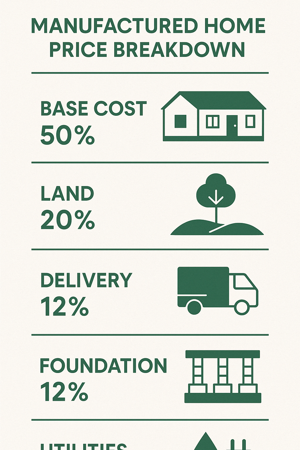 Infographic showing manufactured home price breakdown with base cost, land, delivery, foundation, and utilities with percentage of total investment for each component - manufactured house price infographic  Infographic showing manufactured home price breakdown with base cost, land, delivery, foundation, and utilities with percentage of total investment for each component - manufactured house price infographic