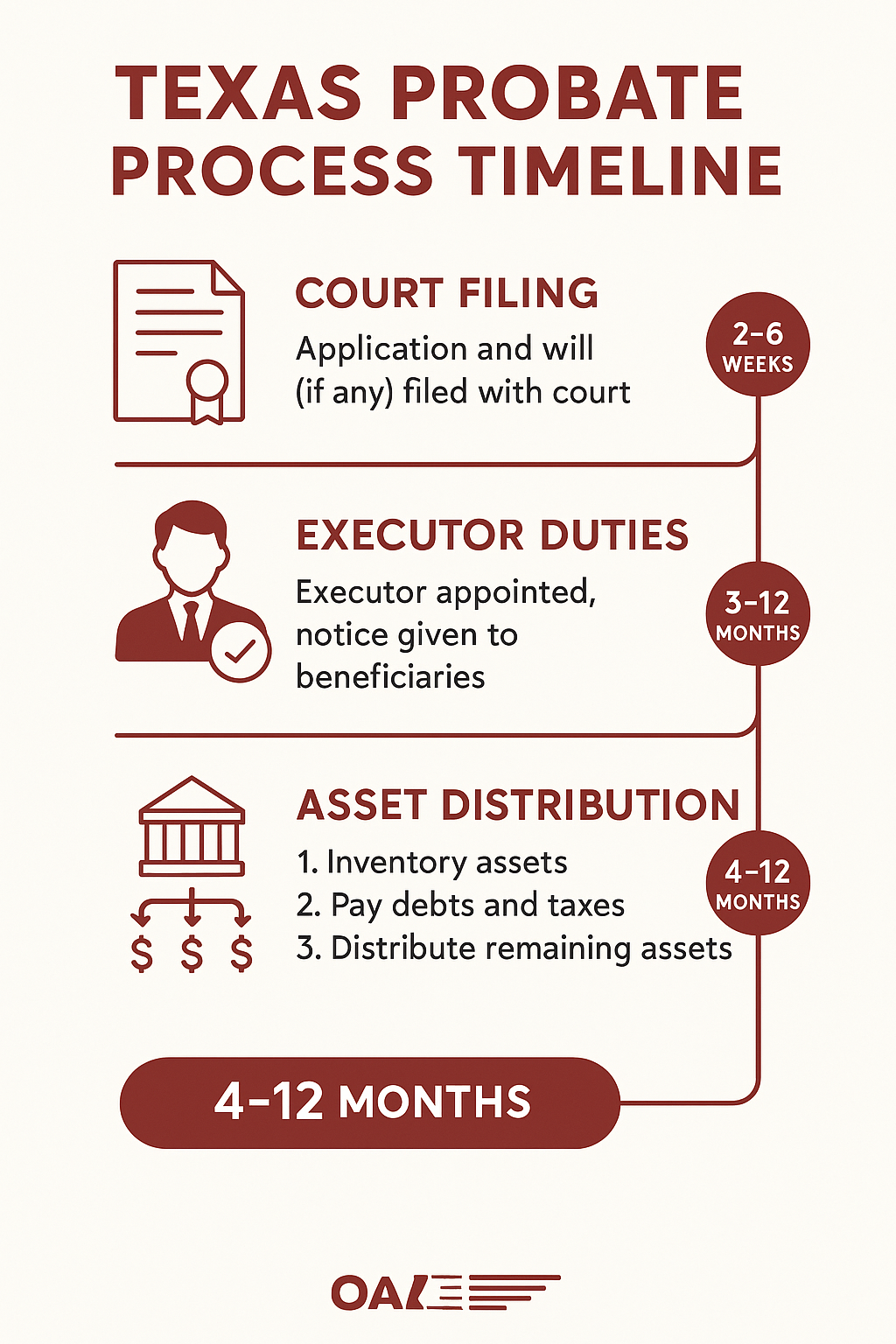 Detailed flowchart showing the Texas probate process timeline, including court filing requirements, executor duties, asset distribution procedures, and estimated completion timeframes for each stage - Probate attorney Houston TX infographic 