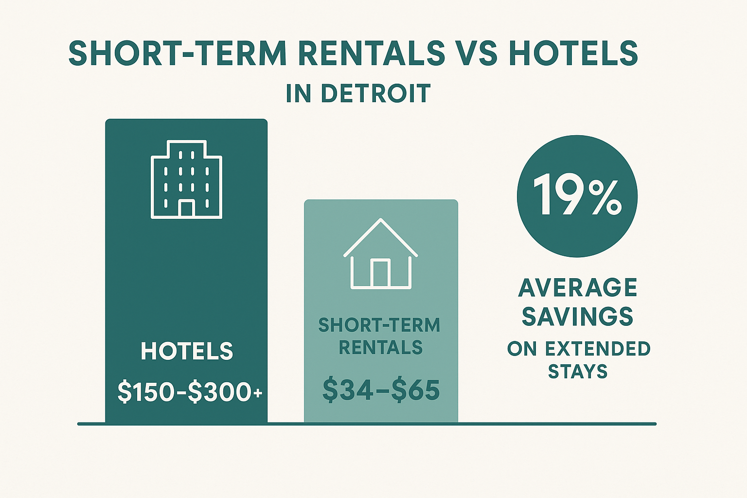 Comparison of cost benefits for short-term rentals vs hotels in Detroit showing average savings of 19% on extended stays - short term rentals detroit michigan infographic 