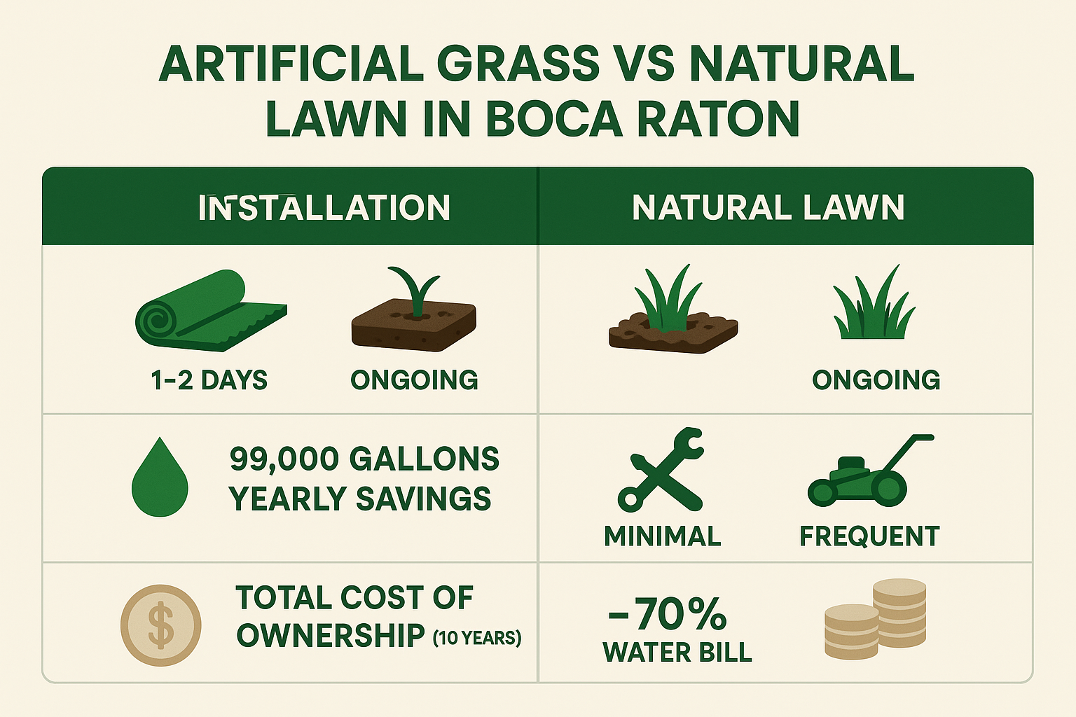 Comparison of artificial grass vs natural lawn in Boca Raton showing installation process, water savings, maintenance requirements, and total cost of ownership over 10 years - artificial grass installation boca raton infographic 