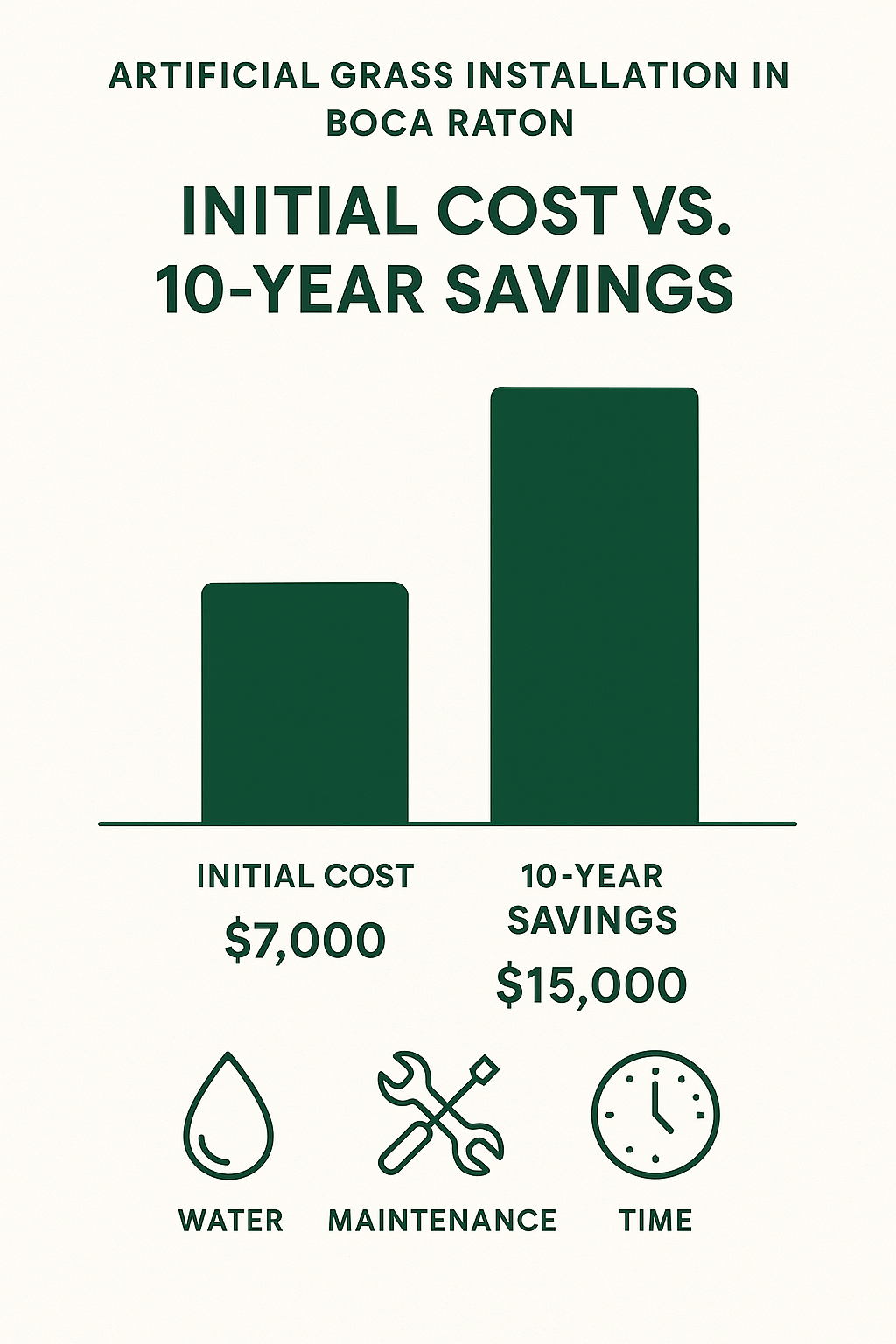 Long-term ROI comparison showing initial cost versus 10-year savings for artificial grass installation in Boca Raton - artificial grass installation boca raton infographic 
